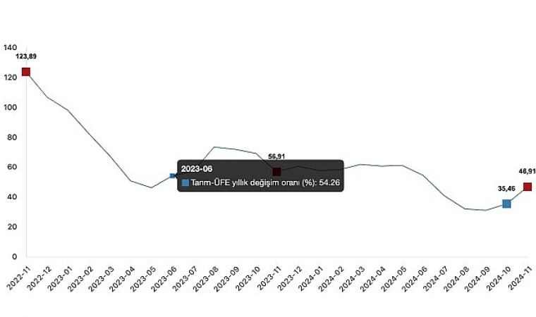 Kasım Ayında Tarım Fiyatları Yükseldi: Tarım-ÜFE’de Aylık %8,88 Artış!