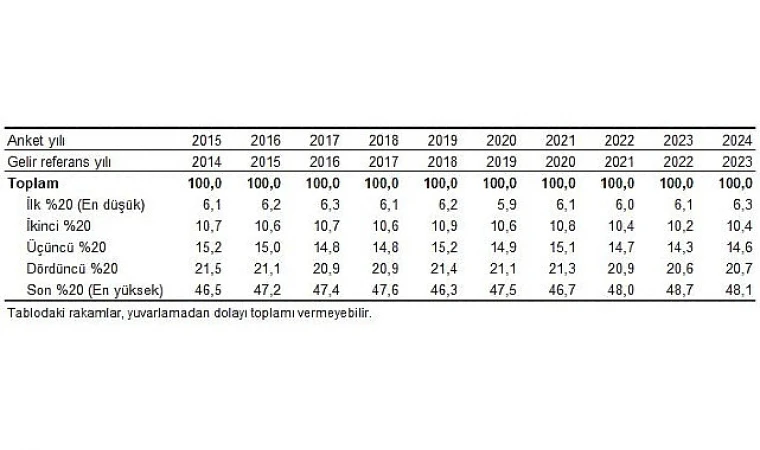 Tüik: En yüksek gelir grubunun toplam gelirden aldığı pay %48,1 oldu