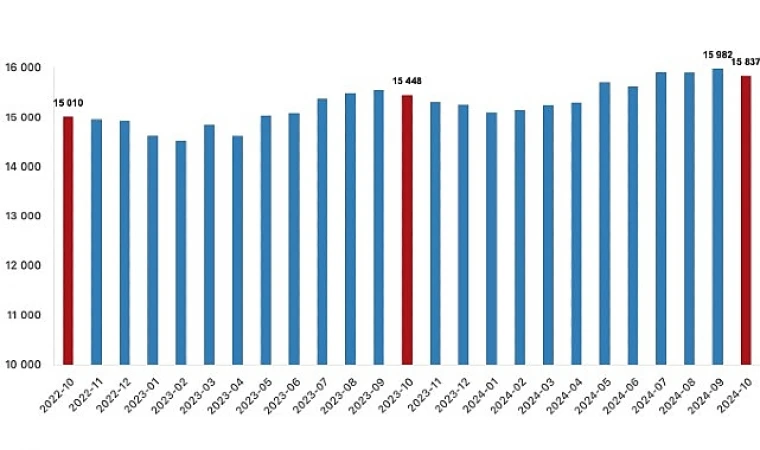 Türkiye’de Ücretli Çalışan Sayısı Rekor Kırıyor: Yıllık Artış %2,5!