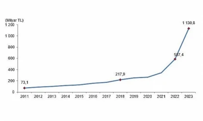 Tüik: Eğitim harcamaları 2023 yılında 1 trilyon 130 milyar 844 milyon TL oldu