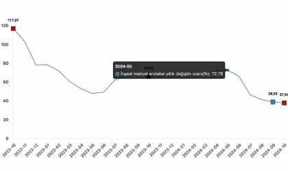 Tüik: İnşaat maliyet endeksi yıllık %37,94 arttı, aylık %1,48 arttı