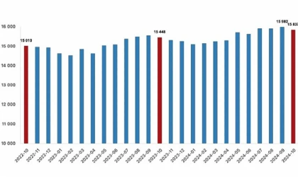 Türkiye’de Ücretli Çalışan Sayısı Rekor Kırıyor: Yıllık Artış %2,5!